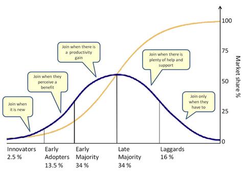 The Law of Diffusion of Innovation